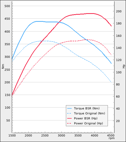 Skoda-Octavia-chiptuning-BSR-graf