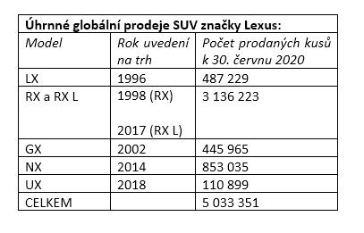 lexus-5milionu-SUV-tabulka