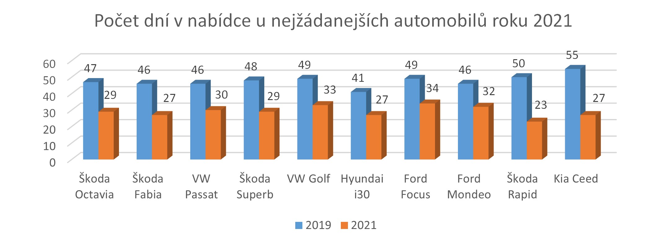 TOP 10 nejžádanějších modelů automobilů a jejich průměrná délka v nabídce na českém trhu v letech 2019 a 2021