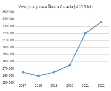 graf-vyvoj_ceny_ojetiny_Skoda_Octavia-5_let