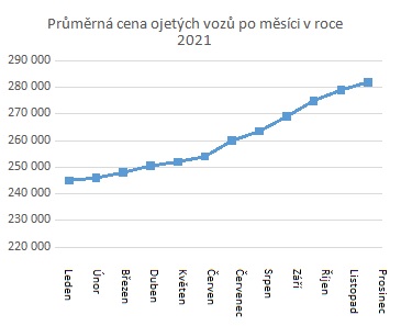 graf-vyvoj_ceny_ojetiny_za_2021