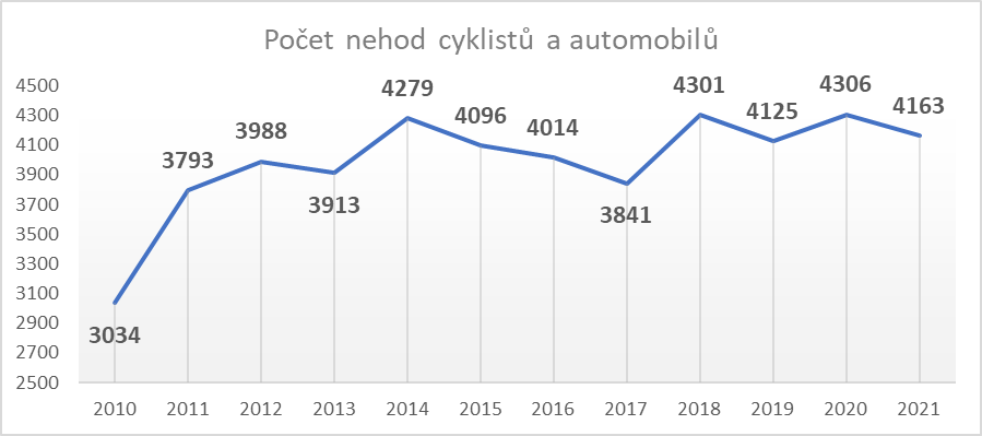 graf-pocet_nehod_cyklistu_a_automobilu