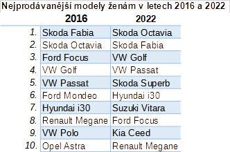 tabulka: Podíl českých maminek, které preferují vůz v automatu se za desetiletí zdvojnásobil