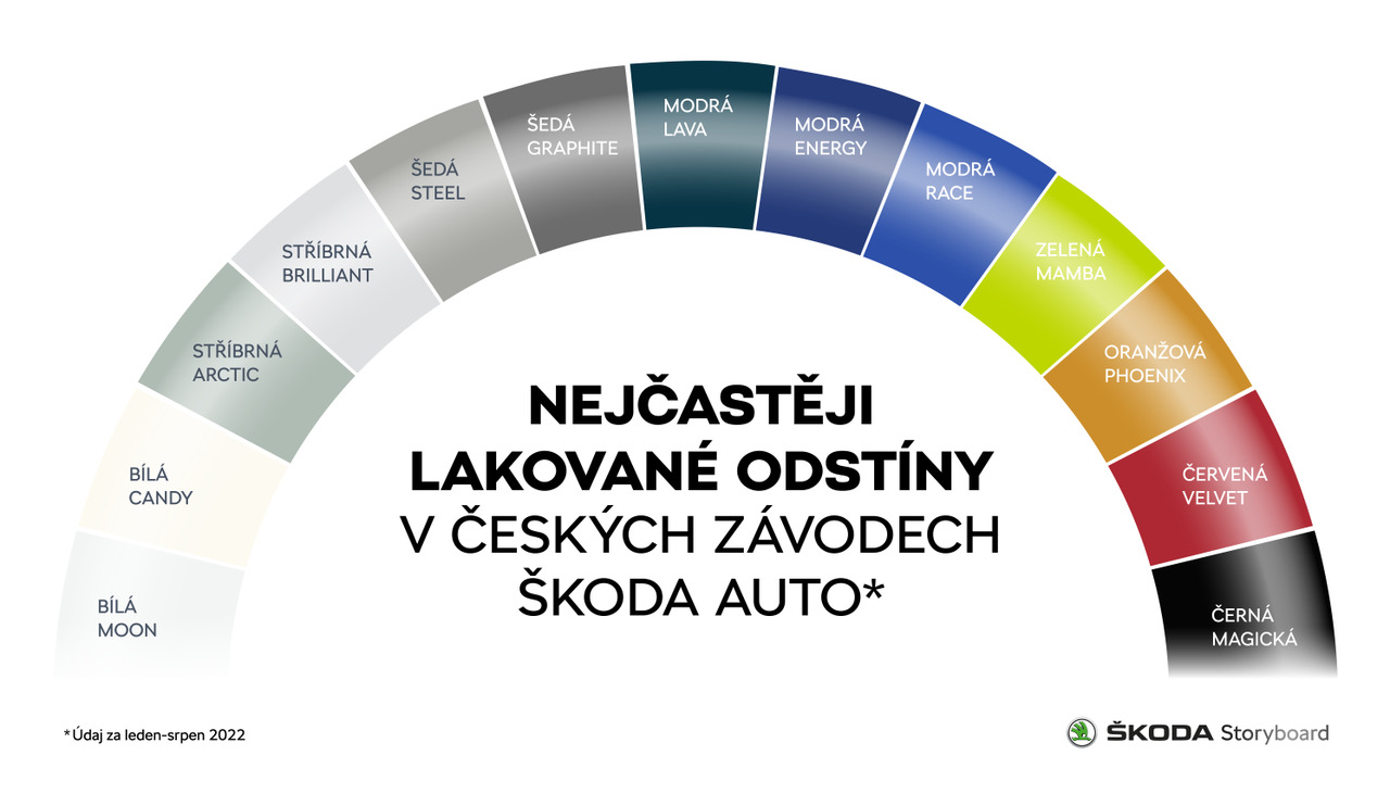 Nejčastěji lakované odstíny v českých závodech Škoda Auto