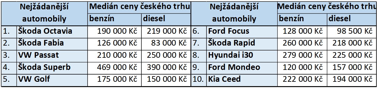 prumerny_ceny_ojetych_aut-benzin-nafta