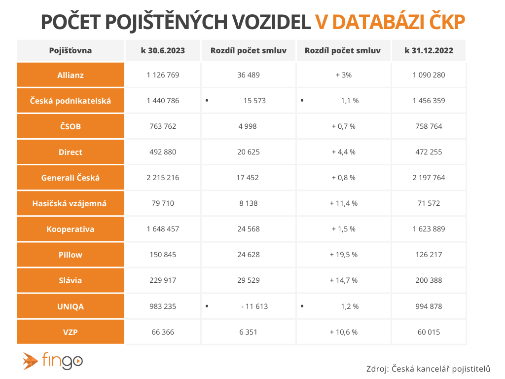 FinGO_nepojištěná auta_Počet pojištěných vozidel v databázi ČKP