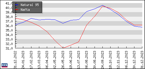 graf - cena_benzin_nafta-2023 - vývoj