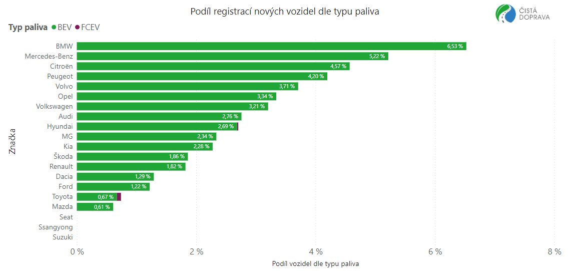 podíl registrací aut podle paliva