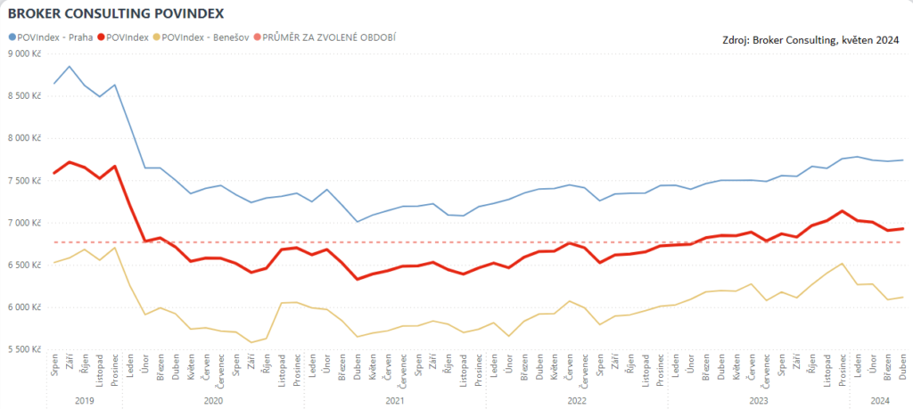 Broker-Consulting-POVIndex-za-duben-2024