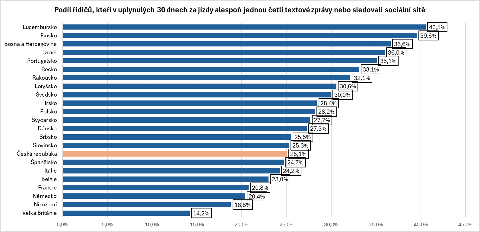 Podíl řidičů, kteří v uplynulých 30 dnech za jízdy alespoň jednou četli textové zprávy nebo sledovali sociální sítě