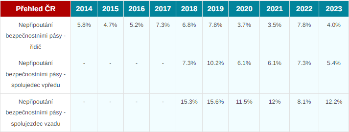 Nepřipoutání bezpečnostním pásem v Česku v letech 2014 –2023